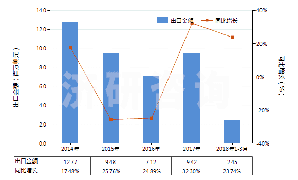 2014-2018年3月中國(guó)聚酯長(zhǎng)絲絲束(HS55012000)出口總額及增速統(tǒng)計(jì)